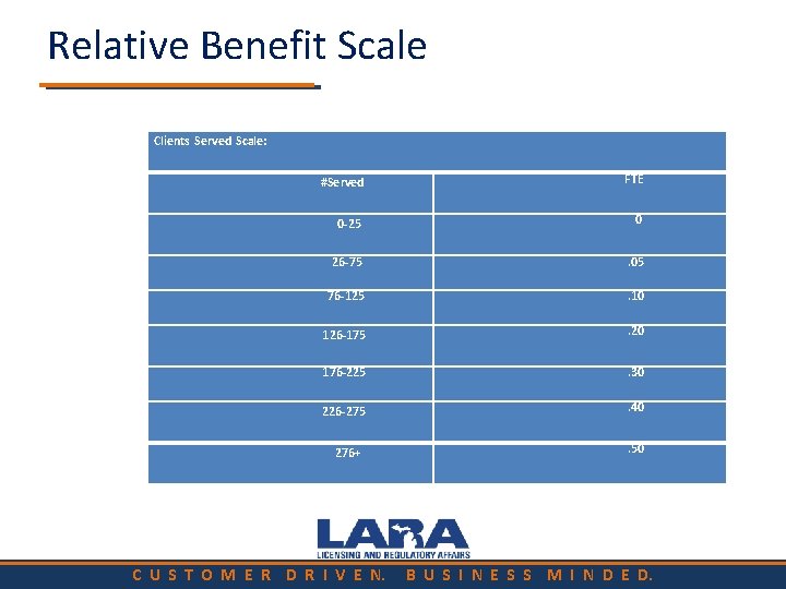 Relative Benefit Scale Clients Served Scale: #Served FTE 0 -25 0 26 -75 .