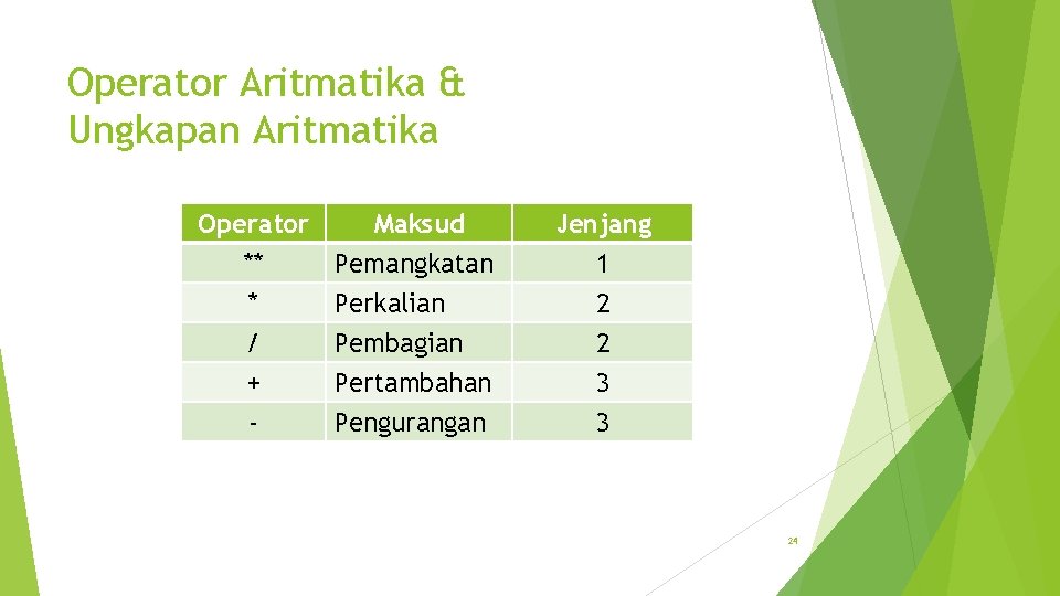 Operator Aritmatika & Ungkapan Aritmatika Operator Maksud ** Pemangkatan * Perkalian / Pembagian +