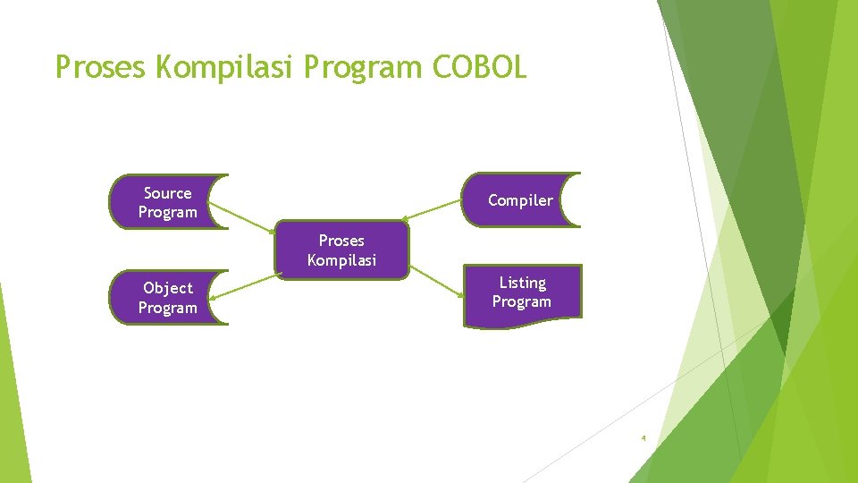 Proses Kompilasi Program COBOL Source Program Compiler Proses Kompilasi Object Program Listing Program 4