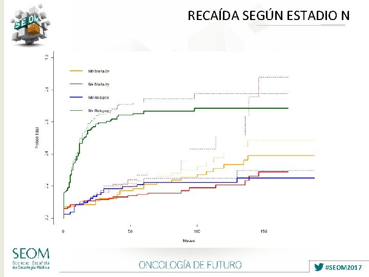 RECAÍDA SEGÚN ESTADIO N #SEOM 2017 