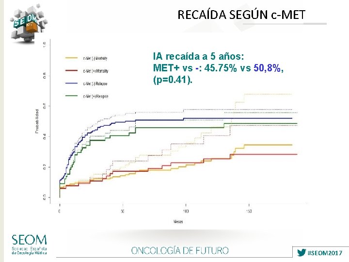 RECAÍDA SEGÚN c-MET IA recaída a 5 años: MET+ vs -: 45. 75% vs