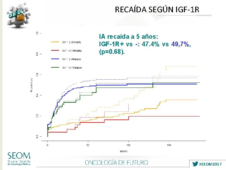 RECAÍDA SEGÚN IGF-1 R IA recaída a 5 años: IGF-1 R+ vs -: 47.