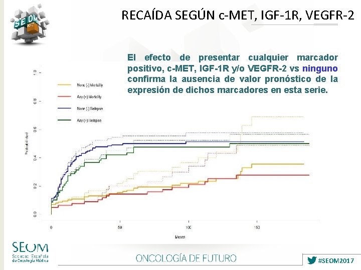 RECAÍDA SEGÚN c-MET, IGF-1 R, VEGFR-2 El efecto de presentar cualquier marcador positivo, c-MET,