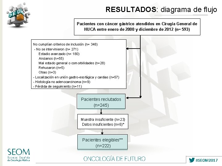 RESULTADOS: diagrama de flujo Pacientes con cáncer gástrico atendidos en Cirugía General de HUCA