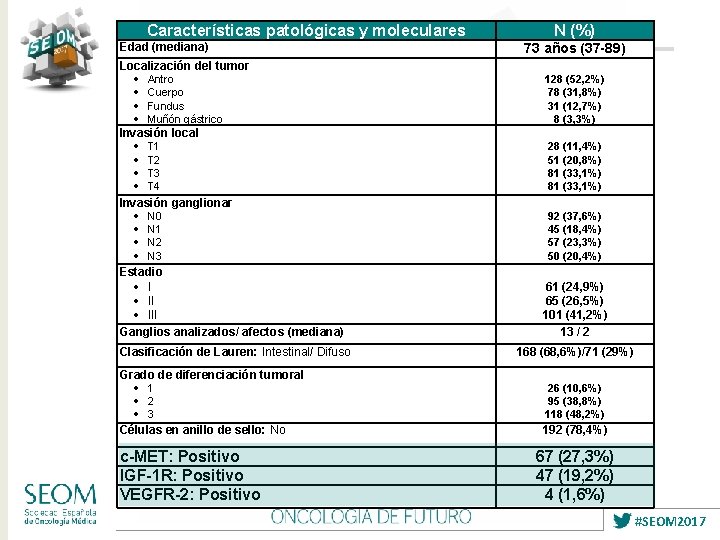 Características patológicas y moleculares Edad (mediana) N (%) 73 años (37 -89) Localización del