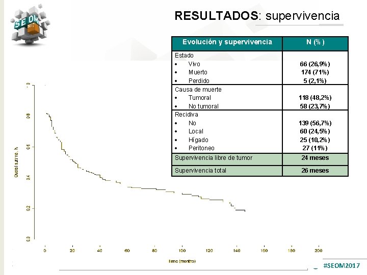RESULTADOS: supervivencia Evolución y supervivencia Estado Vivo Muerto Perdido Causa de muerte Tumoral No