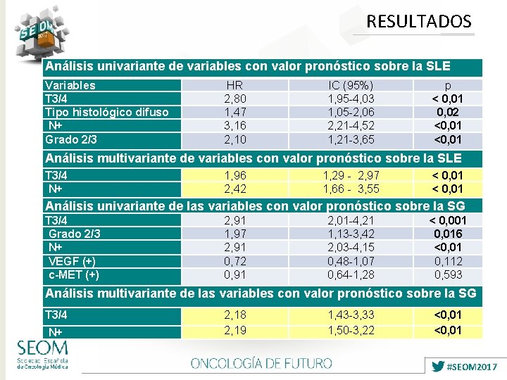 RESULTADOS Análisis univariante de variables con valor pronóstico sobre la SLE Variables T 3/4
