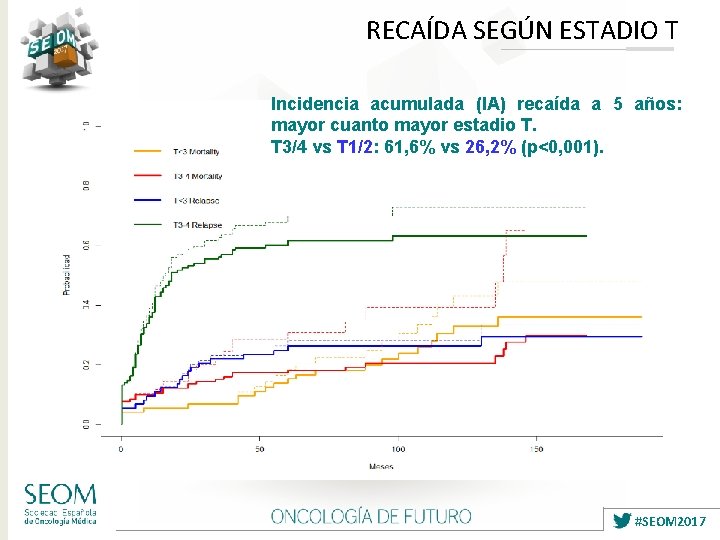 RECAÍDA SEGÚN ESTADIO T Incidencia acumulada (IA) recaída a 5 años: mayor cuanto mayor