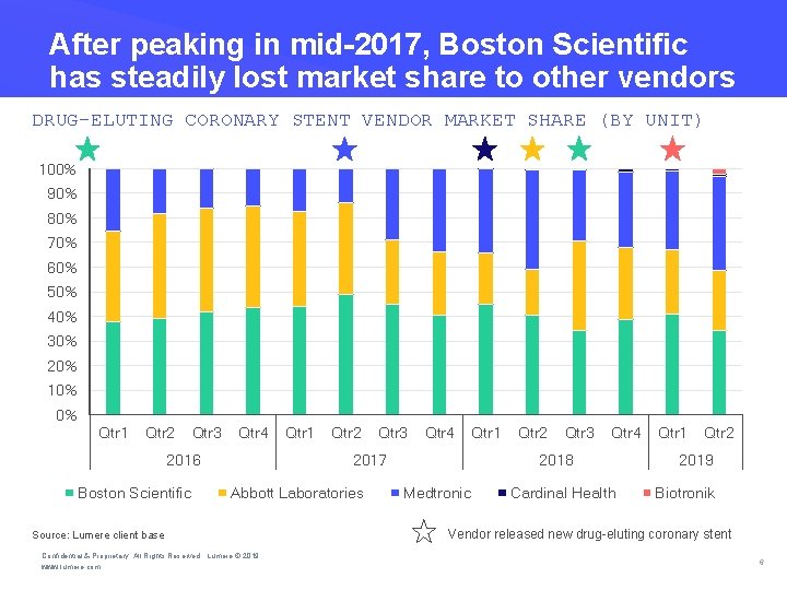 After peaking in mid-2017, Boston Scientific has steadily lost market share to other vendors After peaking in mid-2017, Boston Scientific has steadily lost market share to other vendors
