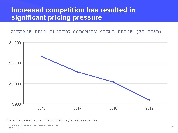 Increased competition has resulted in significant pricing pressure AVERAGE DRUG-ELUTING CORONARY STENT PRICE (BY Increased competition has resulted in significant pricing pressure AVERAGE DRUG-ELUTING CORONARY STENT PRICE (BY