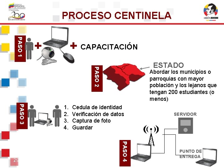 PROCESO CENTINELA PASO 1 + + CAPACITACIÓN PASO 2 ESTADO PASO 3 Cedula de PROCESO CENTINELA PASO 1 + + CAPACITACIÓN PASO 2 ESTADO PASO 3 Cedula de