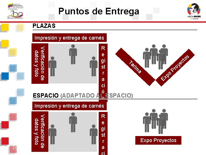 Puntos de Entrega PLAZAS Impresión y entrega de carnés Verificación de datos y foto Puntos de Entrega PLAZAS Impresión y entrega de carnés Verificación de datos y foto