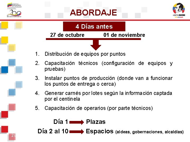ABORDAJE 4 Días antes 27 de octubre 01 de noviembre 1. Distribución de equipos ABORDAJE 4 Días antes 27 de octubre 01 de noviembre 1. Distribución de equipos
