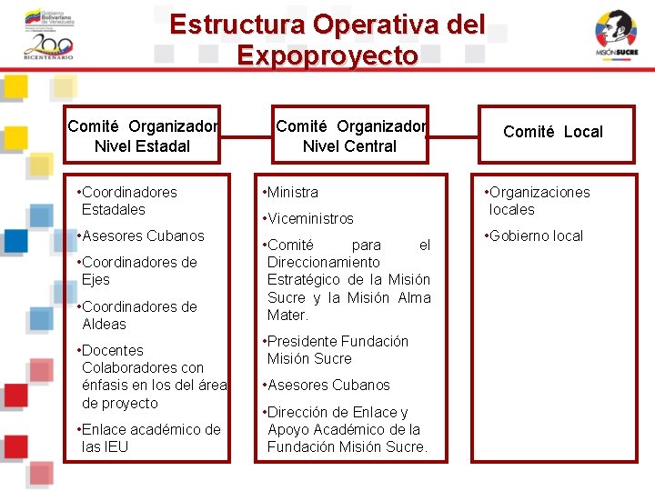 Estructura Operativa del Expoproyecto Comité Organizador Nivel Estadal • Coordinadores Estadales • Asesores Cubanos Estructura Operativa del Expoproyecto Comité Organizador Nivel Estadal • Coordinadores Estadales • Asesores Cubanos