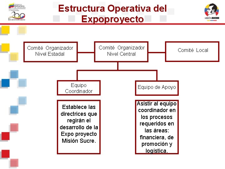 Estructura Operativa del Expoproyecto Comité Organizador Nivel Estadal Comité Organizador Nivel Central Equipo Coordinador Estructura Operativa del Expoproyecto Comité Organizador Nivel Estadal Comité Organizador Nivel Central Equipo Coordinador