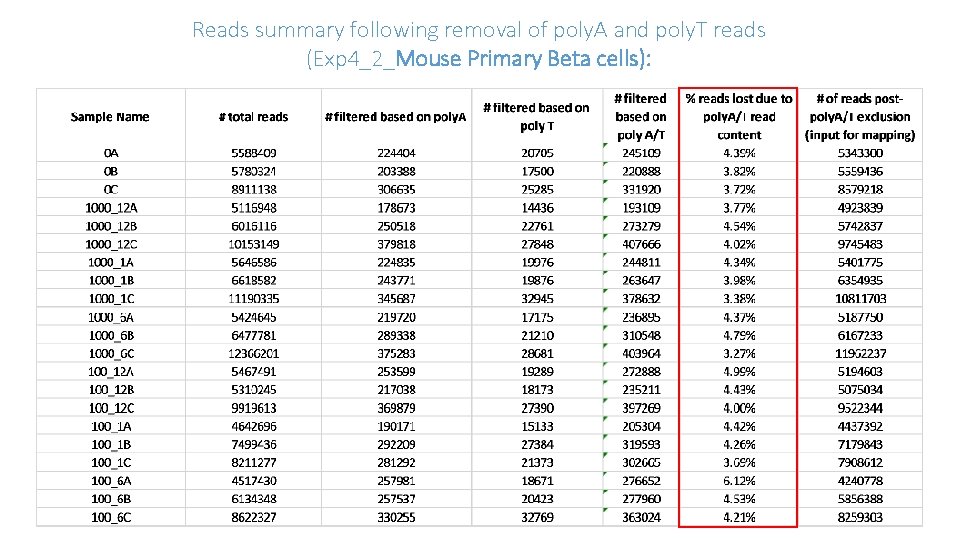 Reads summary following removal of poly. A and poly. T reads (Exp 4_2_Mouse Primary