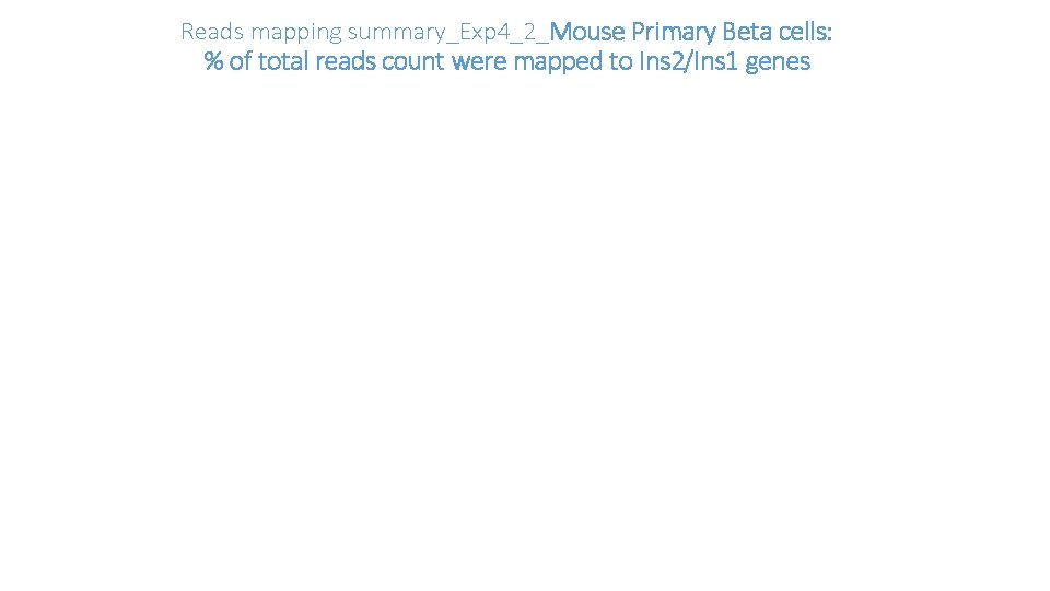 Reads mapping summary_Exp 4_2_Mouse Primary Beta cells: % of total reads count were mapped