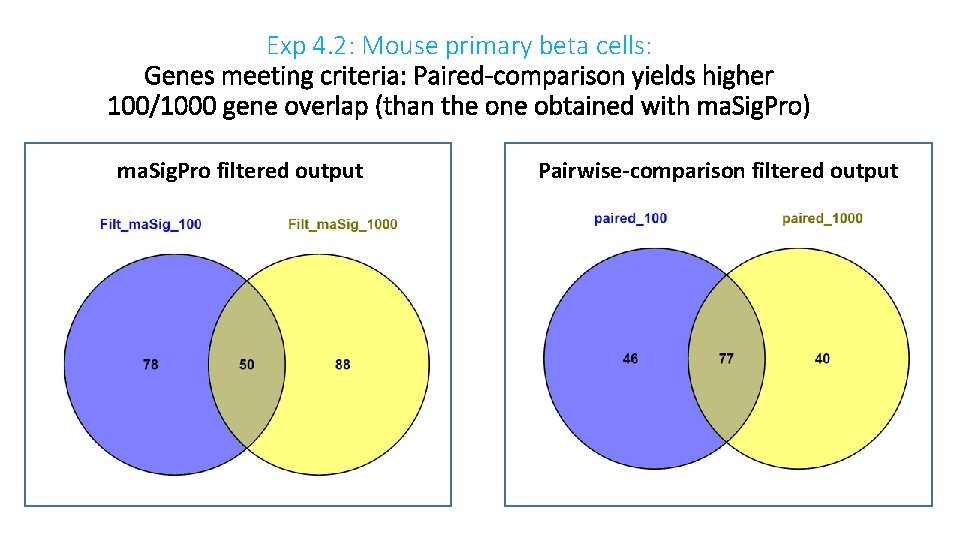 Exp 4. 2: Mouse primary beta cells: Genes meeting criteria: Paired-comparison yields higher 100/1000