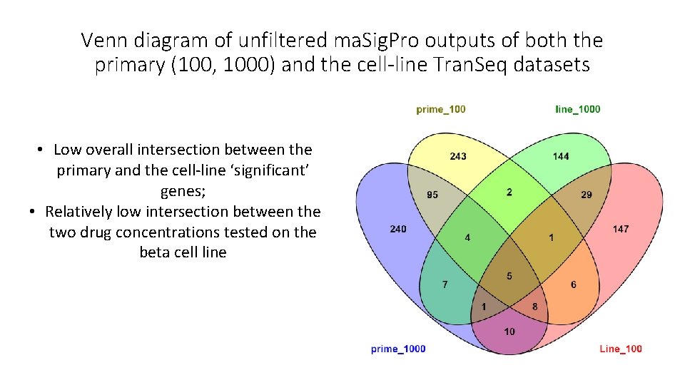 Venn diagram of unfiltered ma. Sig. Pro outputs of both the primary (100, 1000)