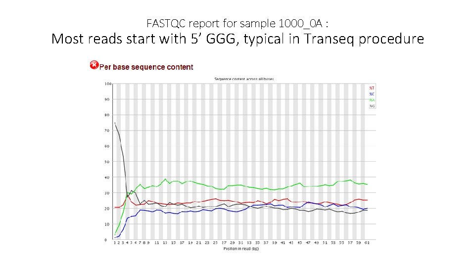 FASTQC report for sample 1000_0 A : Most reads start with 5’ GGG, typical