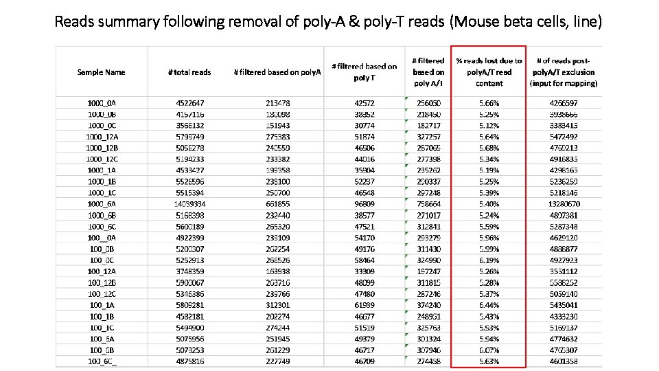 Reads summary following removal of poly-A & poly-T reads (Mouse beta cells, line) 