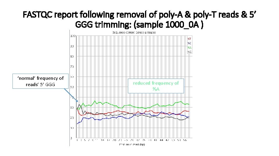 FASTQC report following removal of poly-A & poly-T reads & 5’ GGG trimming: (sample