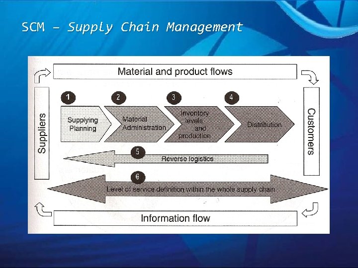 SCM – Supply Chain Management 