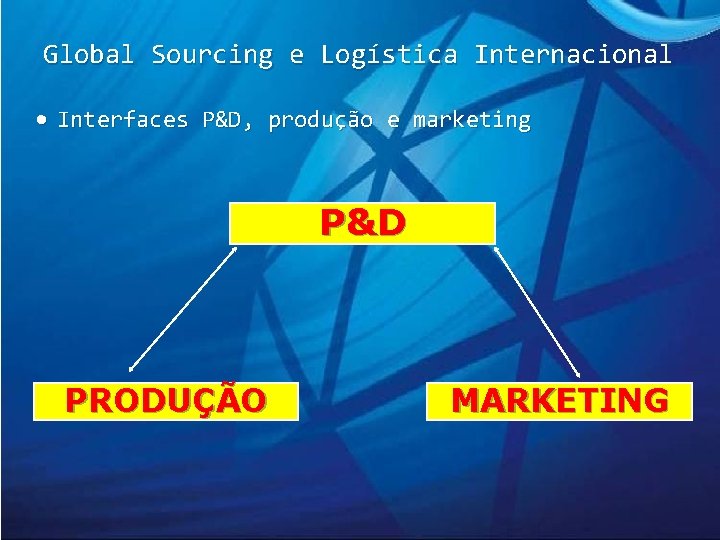 Global Sourcing e Logística Internacional • Interfaces P&D, produção e marketing P&D PRODUÇÃO MARKETING