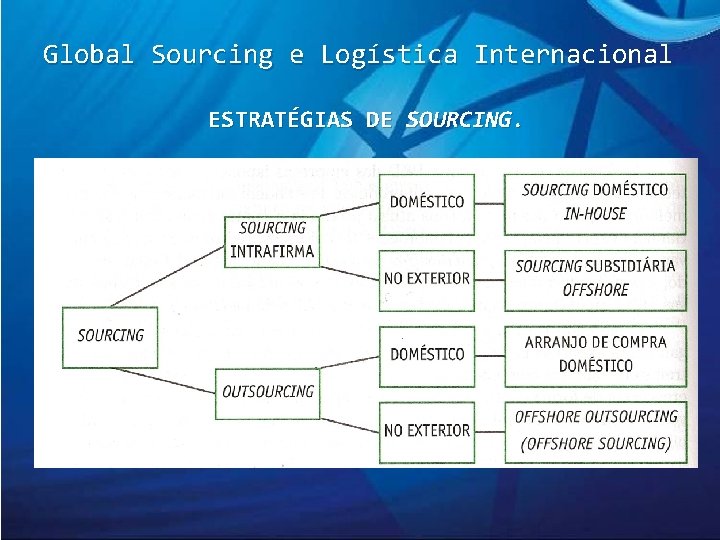 Global Sourcing e Logística Internacional ESTRATÉGIAS DE SOURCING. 