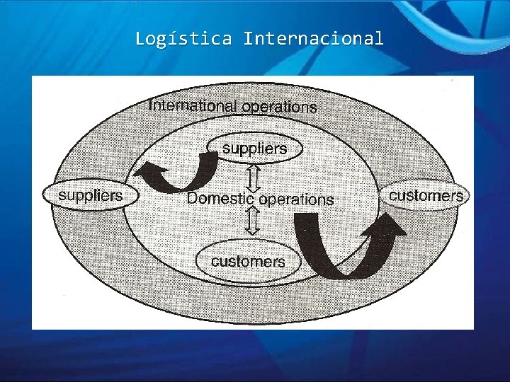 Logística Internacional 