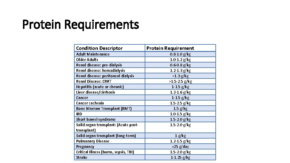 Protein Requirements Condition Descriptor Adult Maintenance Older Adults Renal disease: pre-dialysis Renal disease: hemodialysis