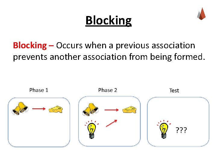 Blocking – Occurs when a previous association prevents another association from being formed. 