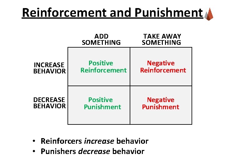 Reinforcement and Punishment ADD SOMETHING TAKE AWAY SOMETHING INCREASE BEHAVIOR Positive Reinforcement Negative Reinforcement