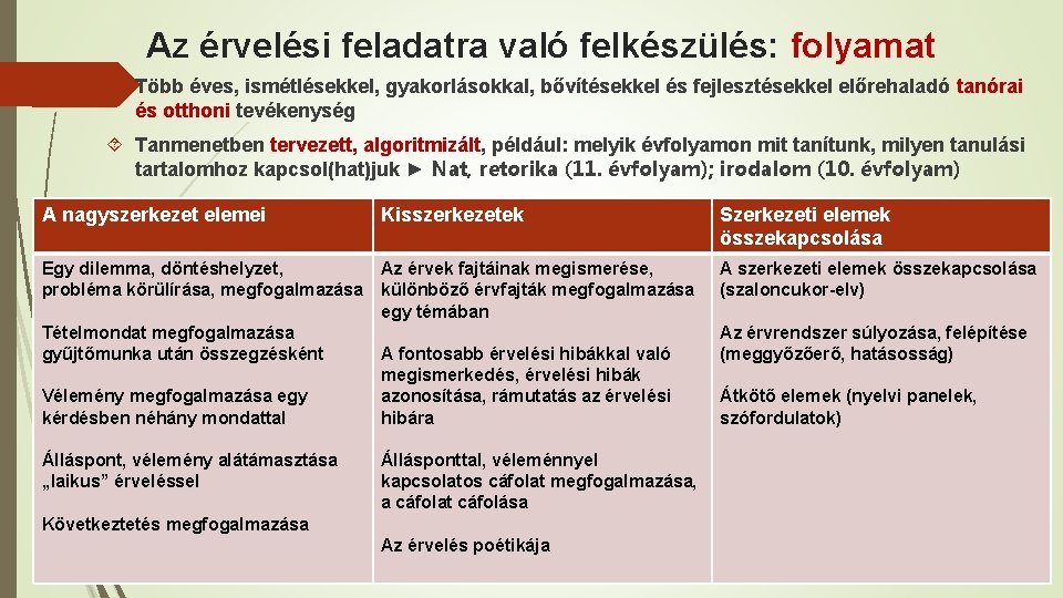 Az érvelési feladatra való felkészülés: folyamat Több éves, ismétlésekkel, gyakorlásokkal, bővítésekkel és fejlesztésekkel előrehaladó