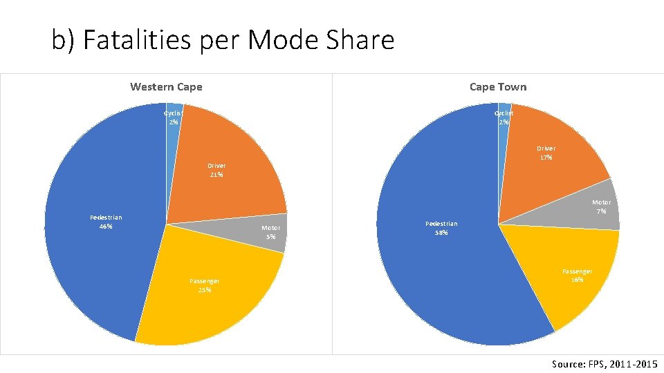 b) Fatalities per Mode Share Western Cape Town Cyclist 2% Driver 17% Driver 21%