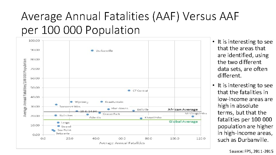 Average Annual Fatalities (AAF) Versus AAF per 100 000 Population • It is interesting