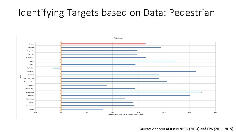 Identifying Targets based on Data: Pedestrian Average Sea Point Gugulethu Wynberg Simonstown Strand Langa