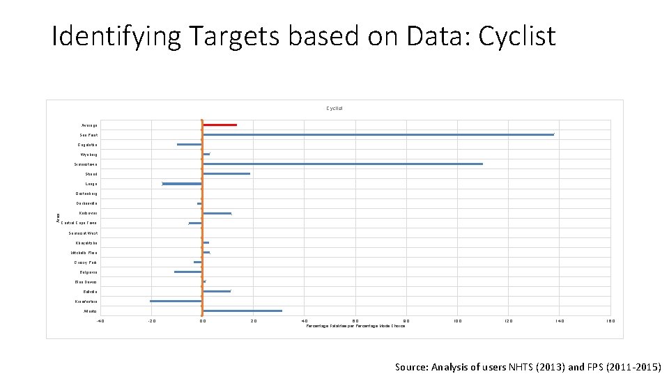 Identifying Targets based on Data: Cyclist Average Sea Point Gugulethu Wynberg Simonstown Strand Langa