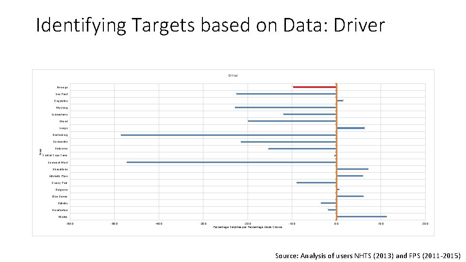 Identifying Targets based on Data: Driver Average Sea Point Gugulethu Wynberg Simonstown Strand Langa