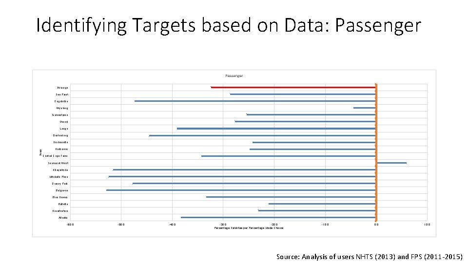 Identifying Targets based on Data: Passenger Average Sea Point Gugulethu Wynberg Simonstown Strand Langa