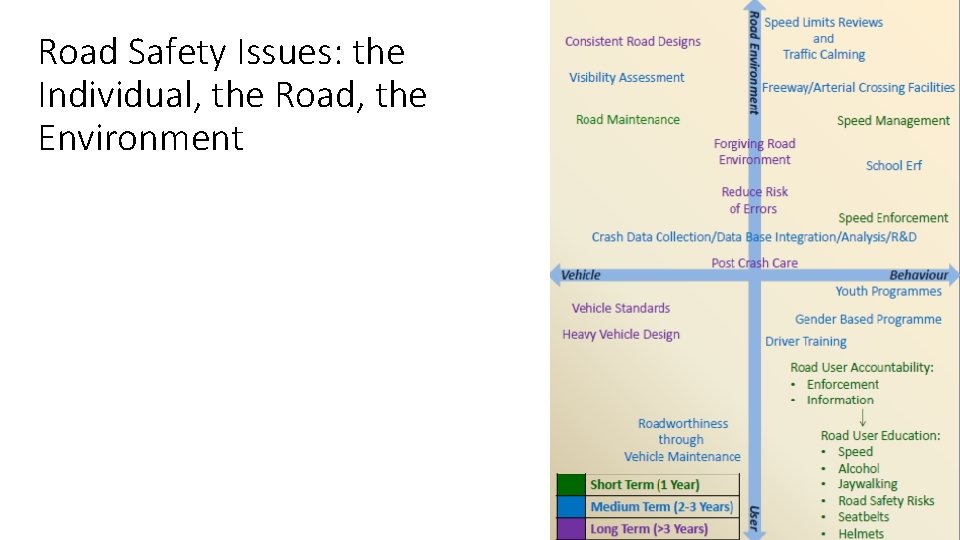 Road Safety Issues: the Individual, the Road, the Environment 