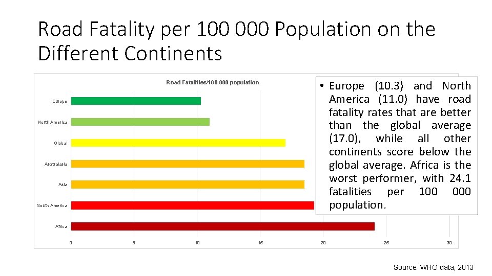 Road Fatality per 100 000 Population on the Different Continents Road Fatalities/100 000 population