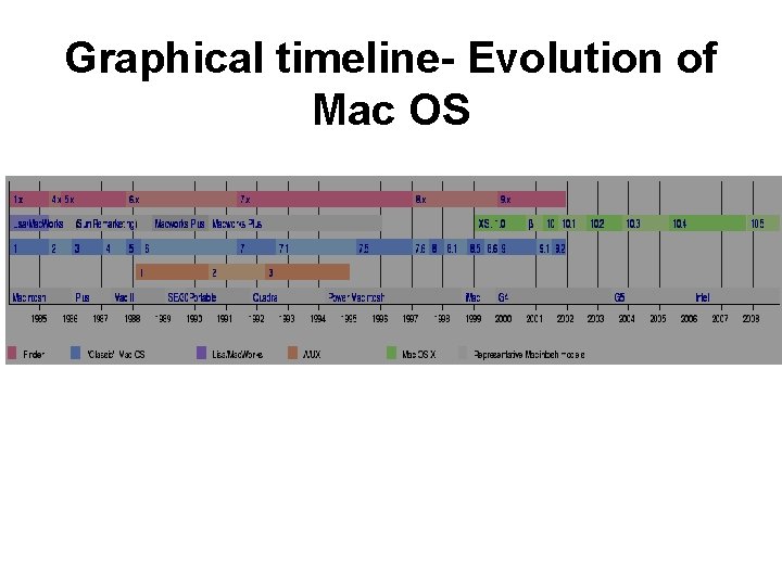Graphical timeline- Evolution of Mac OS 