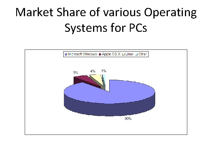Market Share of various Operating Systems for PCs 