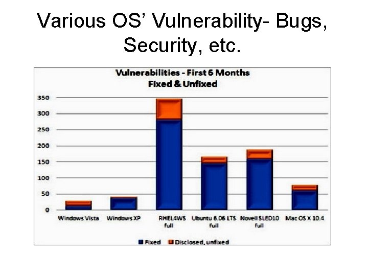 Various OS’ Vulnerability- Bugs, Security, etc. 