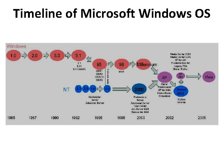 Timeline of Microsoft Windows OS 