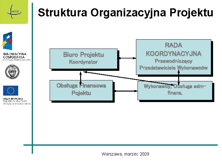 Struktura Organizacyjna Projektu Biuro Projektu RADA KOORDYNACYJNA Przewodniczący Przedstawiciele Wykonawców Koordynator Obsługa Finansowa Pojektu