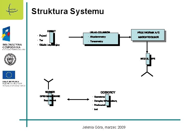 Struktura Systemu OBIEKT UKŁAD CZUJNIKÓW • Pojazd • Akcelerometry • Tor • Tensometry PRZETWORNIK