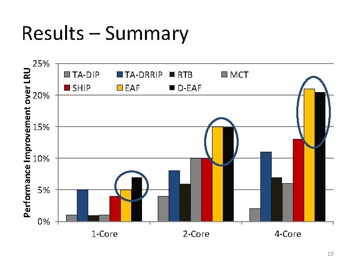 Performance Improvement over LRU Results – Summary 25% 20% TA-DIP SHIP TA-DRRIP EAF RTB