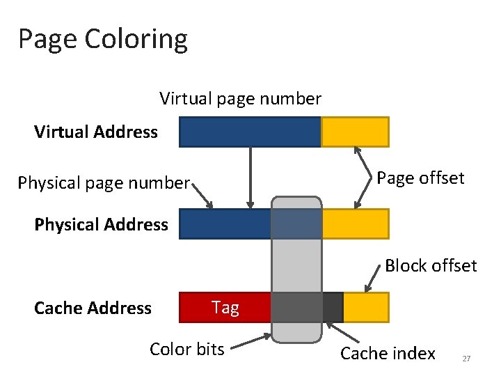 Page Coloring Virtual page number Virtual Address Page offset Physical page number Physical Address